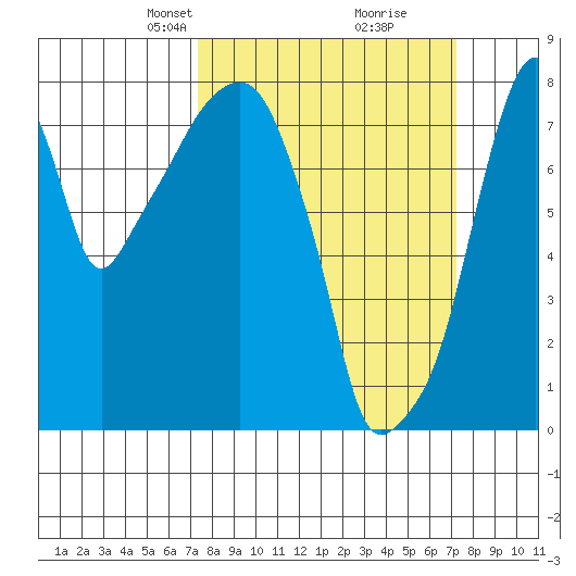 Coyote Creek tide chart for Sunday, March 13, 2022