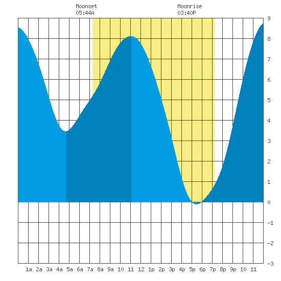 Coyote Creek tide chart for Monday, March 14, 2022