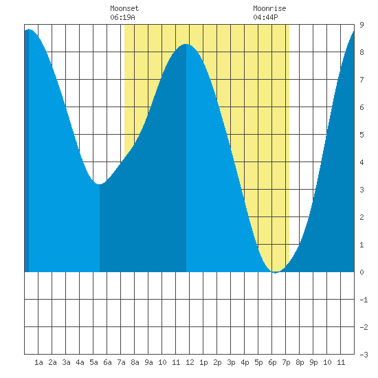 Coyote Creek tide chart for Tuesday, March 15, 2022
