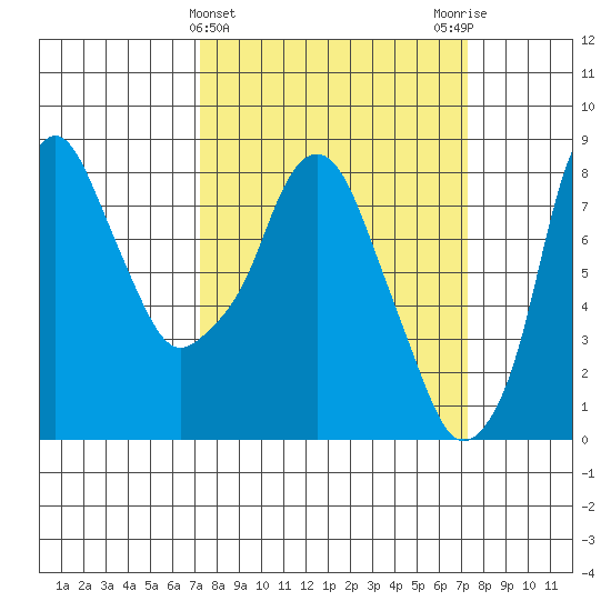 Coyote Creek tide chart for Wednesday, March 16, 2022