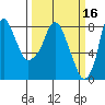 Coyote Creek tide chart for Wednesday, March 16, 2022