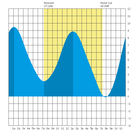 Coyote Creek tide chart for Thursday, March 17, 2022