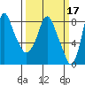 Coyote Creek tide chart for Thursday, March 17, 2022