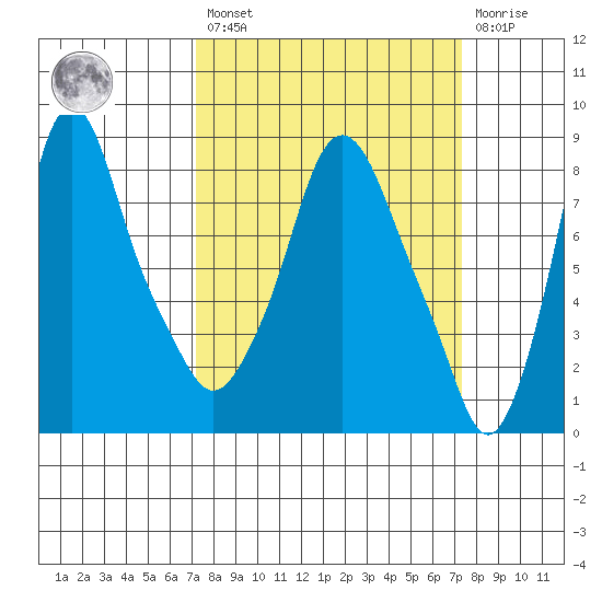 Coyote Creek tide chart for Friday, March 18, 2022
