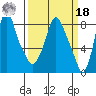 Coyote Creek tide chart for Friday, March 18, 2022