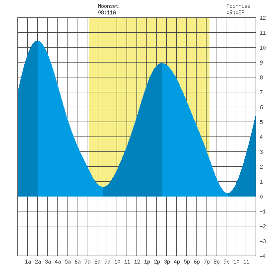 Coyote Creek tide chart for Saturday, March 19, 2022