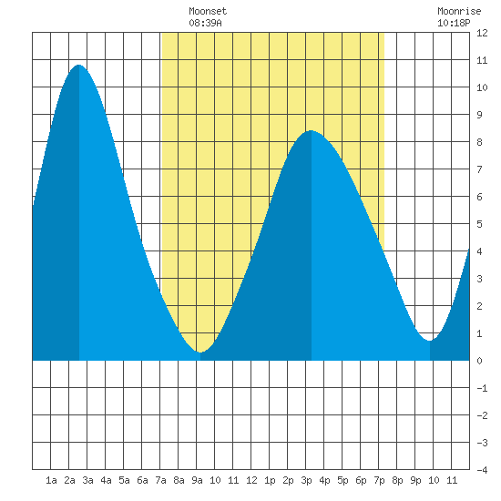 Coyote Creek tide chart for Sunday, March 20, 2022