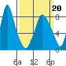 Coyote Creek tide chart for Sunday, March 20, 2022