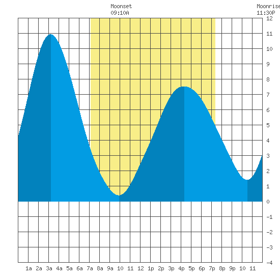 Coyote Creek tide chart for Monday, March 21, 2022