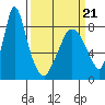Coyote Creek tide chart for Monday, March 21, 2022