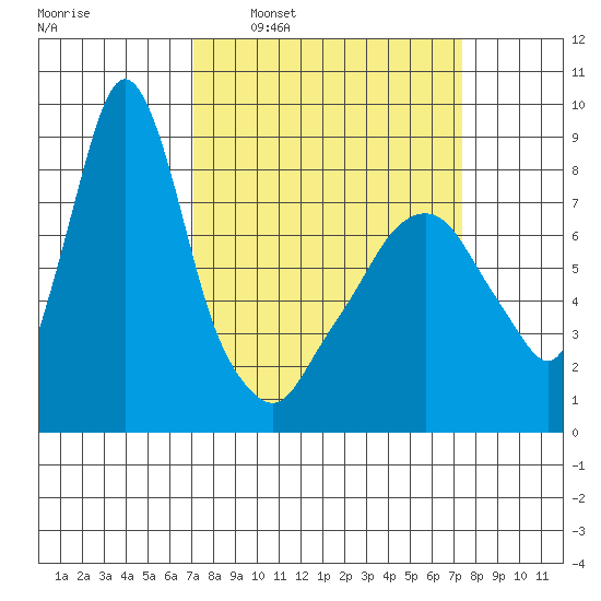 Coyote Creek tide chart for Tuesday, March 22, 2022