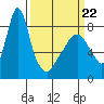 Coyote Creek tide chart for Tuesday, March 22, 2022