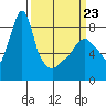 Coyote Creek tide chart for Wednesday, March 23, 2022