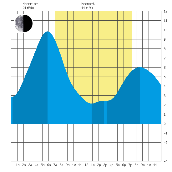 Coyote Creek tide chart for Thursday, March 24, 2022