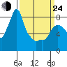 Coyote Creek tide chart for Thursday, March 24, 2022