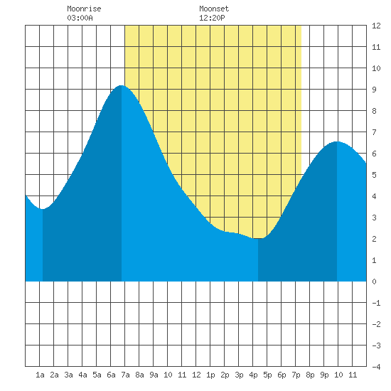 Coyote Creek tide chart for Friday, March 25, 2022