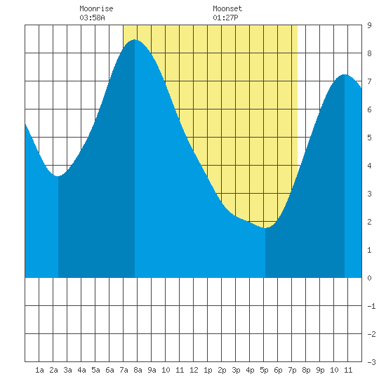 Coyote Creek tide chart for Saturday, March 26, 2022