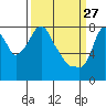 Coyote Creek tide chart for Sunday, March 27, 2022