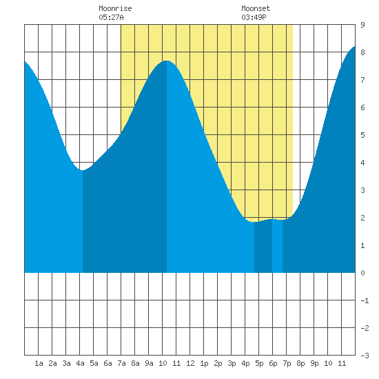 Coyote Creek tide chart for Monday, March 28, 2022