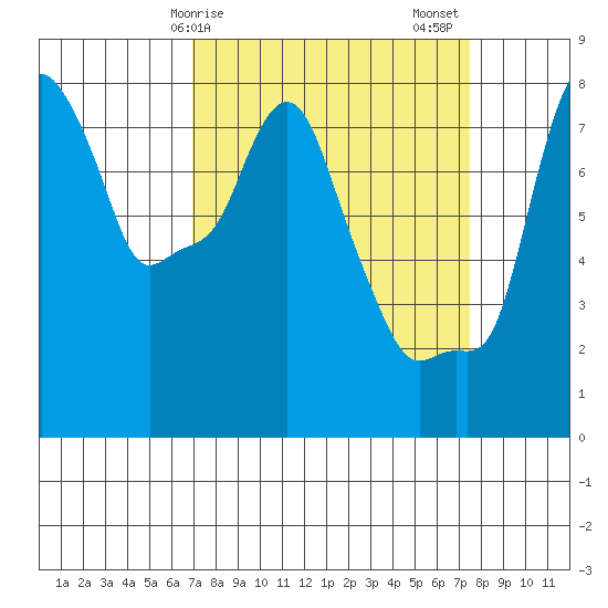 Coyote Creek tide chart for Tuesday, March 29, 2022