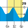 Coyote Creek tide chart for Tuesday, March 29, 2022
