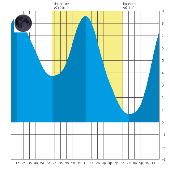 Coyote Creek tide chart for Wednesday, March 2, 2022