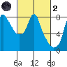 Coyote Creek tide chart for Wednesday, March 2, 2022
