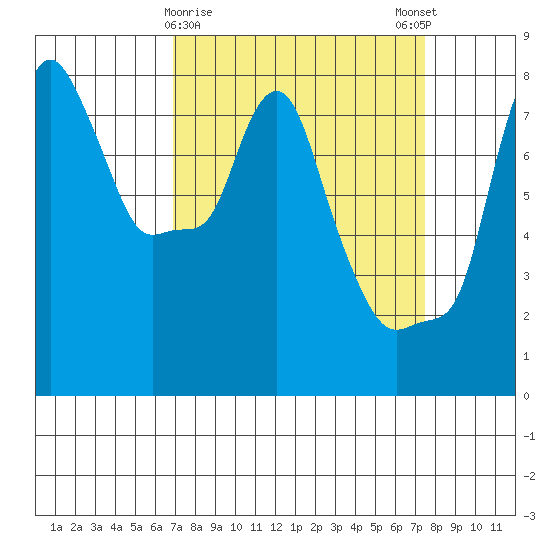 Coyote Creek tide chart for Wednesday, March 30, 2022