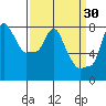 Coyote Creek tide chart for Wednesday, March 30, 2022
