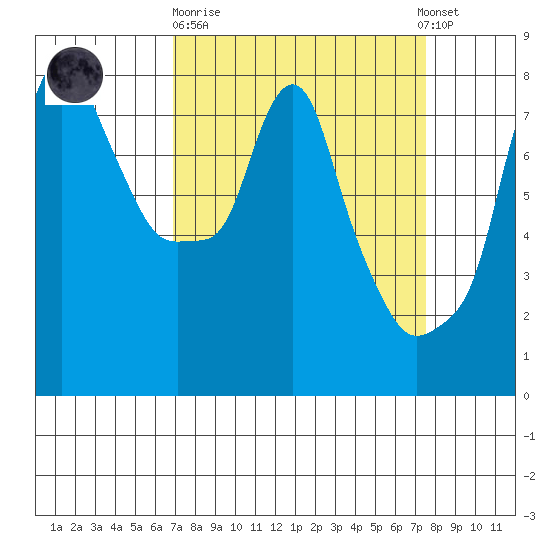 Coyote Creek tide chart for Thursday, March 31, 2022