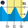 Coyote Creek tide chart for Thursday, March 31, 2022