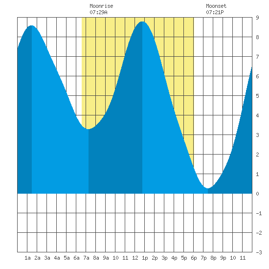 Coyote Creek tide chart for Thursday, March 3, 2022