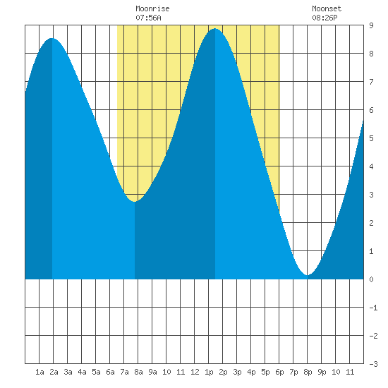 Coyote Creek tide chart for Friday, March 4, 2022
