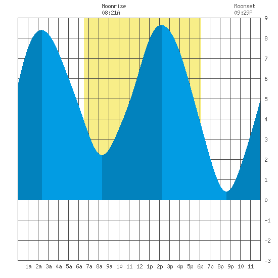 Coyote Creek tide chart for Saturday, March 5, 2022