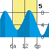 Coyote Creek tide chart for Saturday, March 5, 2022