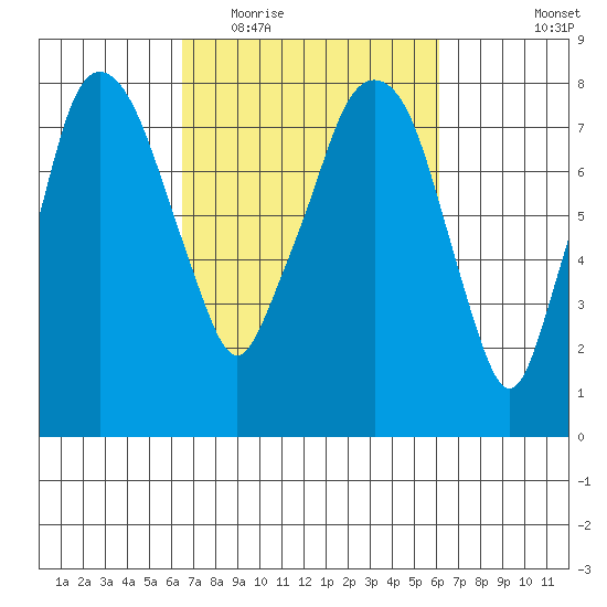 Coyote Creek tide chart for Sunday, March 6, 2022