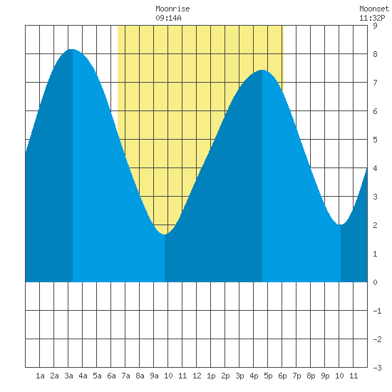 Coyote Creek tide chart for Monday, March 7, 2022