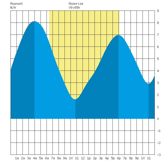 Coyote Creek tide chart for Tuesday, March 8, 2022