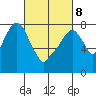 Coyote Creek tide chart for Tuesday, March 8, 2022