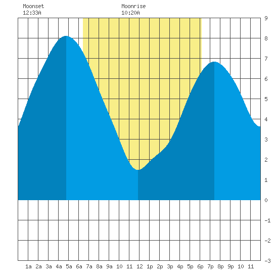 Coyote Creek tide chart for Wednesday, March 9, 2022