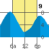 Coyote Creek tide chart for Wednesday, March 9, 2022