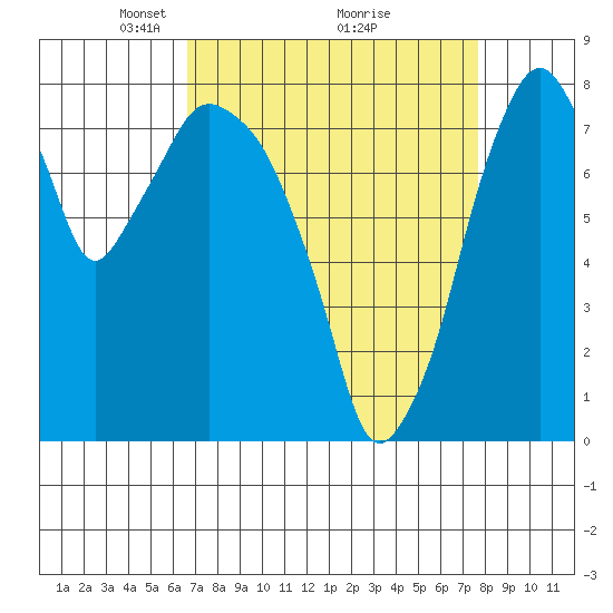 Coyote Creek tide chart for Sunday, April 10, 2022