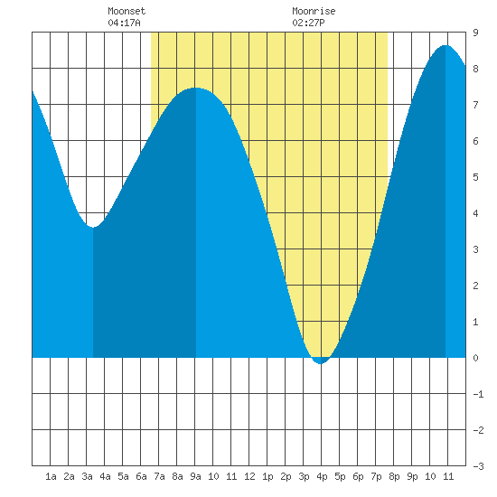 Coyote Creek tide chart for Monday, April 11, 2022