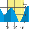Coyote Creek tide chart for Monday, April 11, 2022