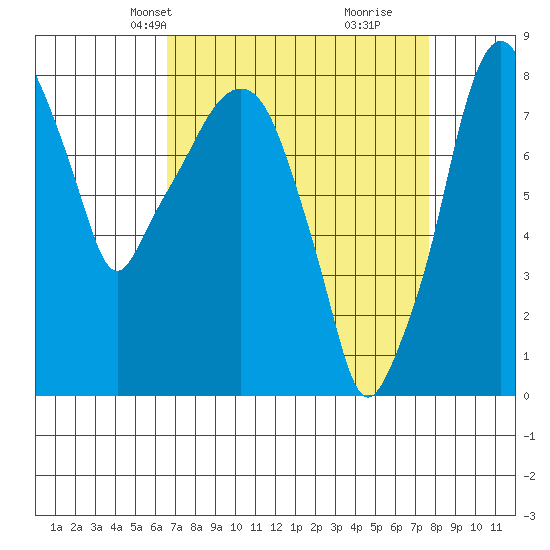 Coyote Creek tide chart for Tuesday, April 12, 2022