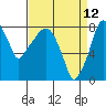 Coyote Creek tide chart for Tuesday, April 12, 2022