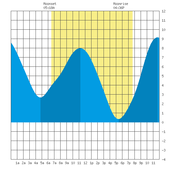 Coyote Creek tide chart for Wednesday, April 13, 2022