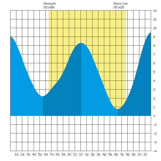 Coyote Creek tide chart for Thursday, April 14, 2022