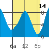 Coyote Creek tide chart for Thursday, April 14, 2022