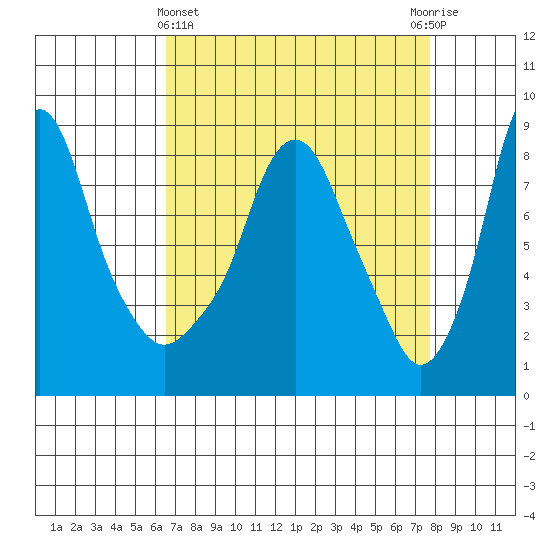 Coyote Creek tide chart for Friday, April 15, 2022